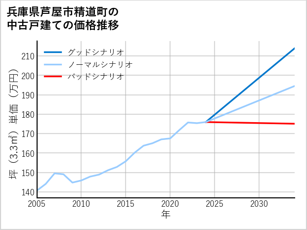 兵庫県芦屋市精道町の中古戸建て価格推移