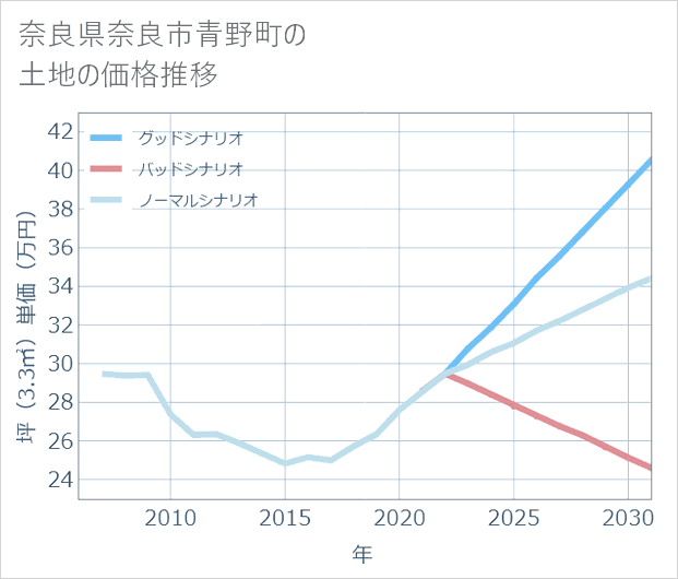 奈良県奈良市青野町の土地価格推移