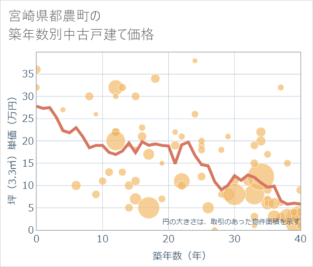 宮崎県都農町の築年数別の中古戸建て坪単価