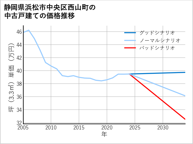 静岡県浜松市中央区西山町の中古戸建て価格推移