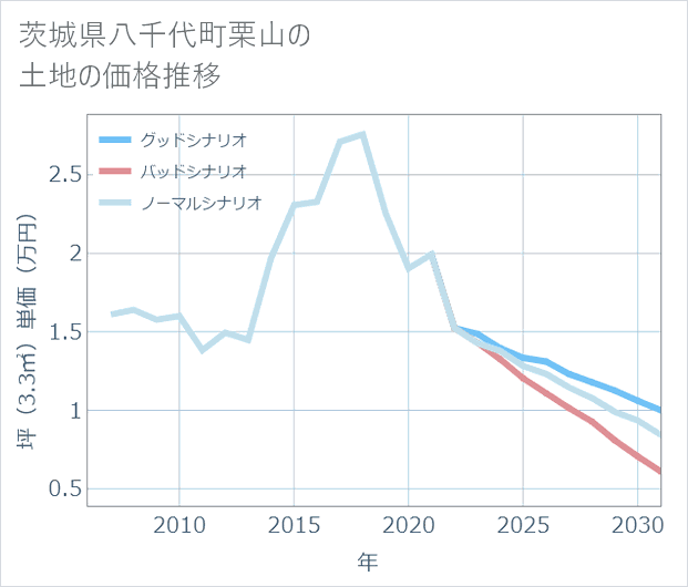 茨城県八千代町栗山の土地価格推移