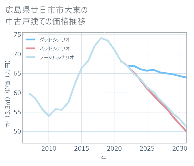 広島県廿日市市大東の中古戸建て価格推移