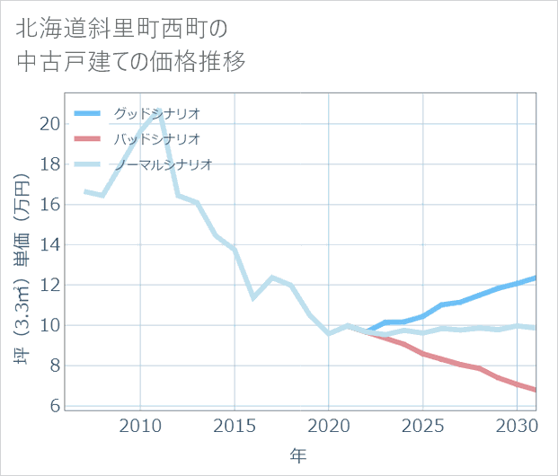 北海道斜里町西町の中古戸建て価格推移