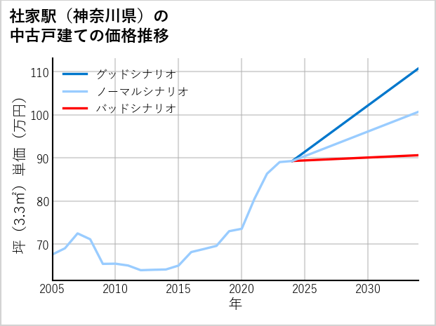 社家駅（神奈川県）の中古戸建て価格推移