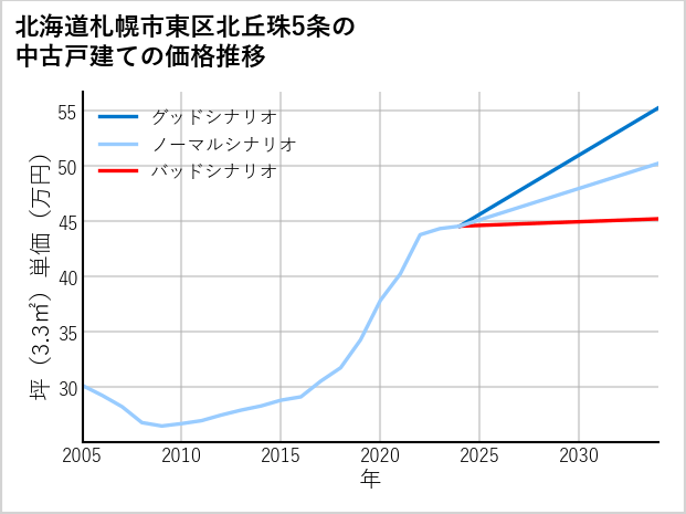 北海道札幌市東区北丘珠5条の中古戸建て価格推移