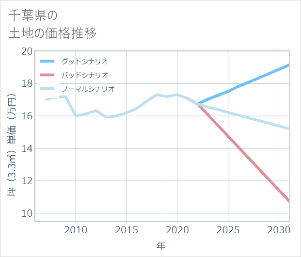 千葉県の土地価格推移