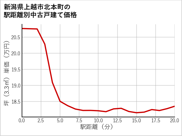 新潟県上越市北本町の徒歩距離別の中古戸建て坪単価