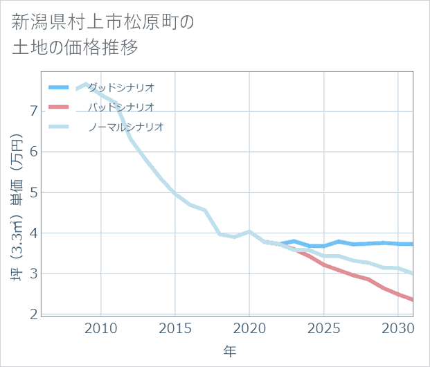 新潟県村上市松原町の土地価格推移