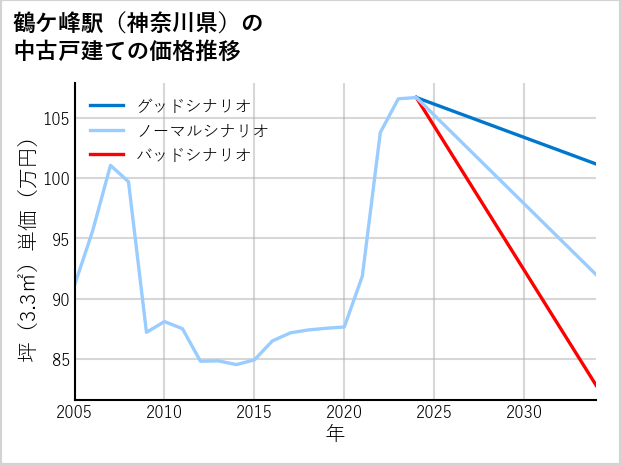鶴ケ峰駅（神奈川県）の中古戸建て価格推移