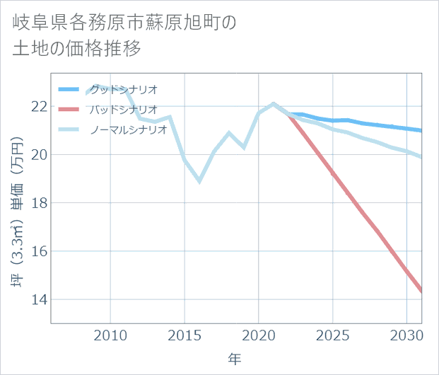 岐阜県各務原市蘇原旭町の土地価格推移