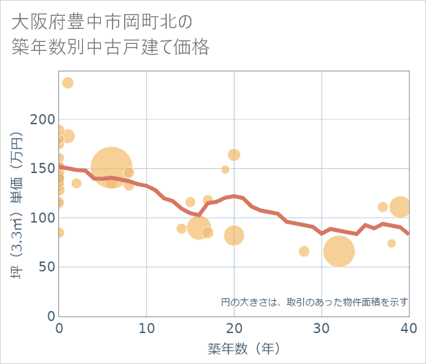 大阪府豊中市岡町北の築年数別の中古戸建て坪単価