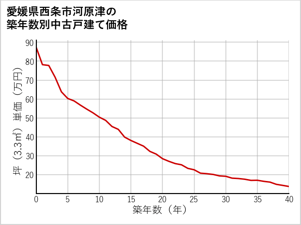 愛媛県西条市河原津の築年数別の中古戸建て坪単価