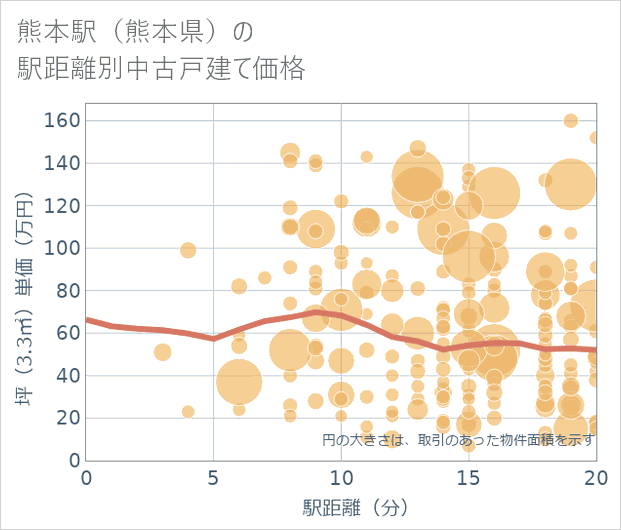 熊本駅(熊本県)の徒歩距離別の中古戸建て坪単価