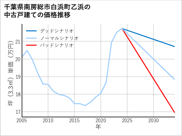 千葉県南房総市白浜町乙浜の中古戸建て価格推移