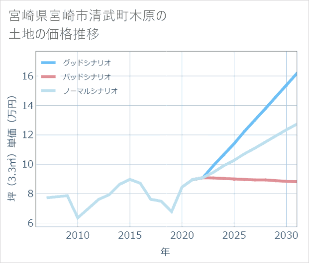 宮崎県宮崎市清武町木原の土地価格推移
