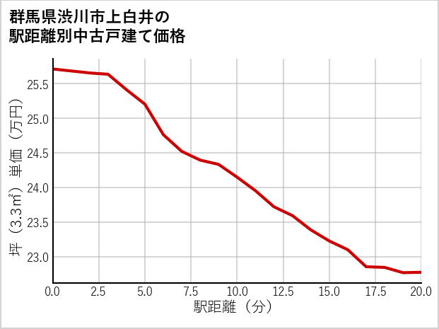 群馬県渋川市上白井の徒歩距離別の中古戸建て坪単価