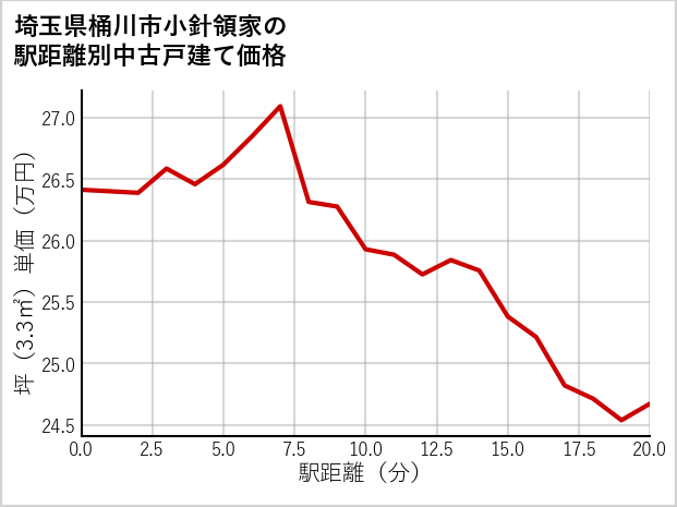 埼玉県桶川市小針領家の徒歩距離別の中古戸建て坪単価