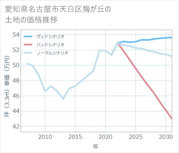 愛知県名古屋市天白区梅が丘の土地価格推移