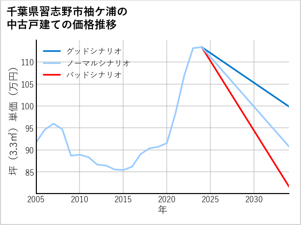 千葉県習志野市袖ケ浦の中古戸建て価格推移
