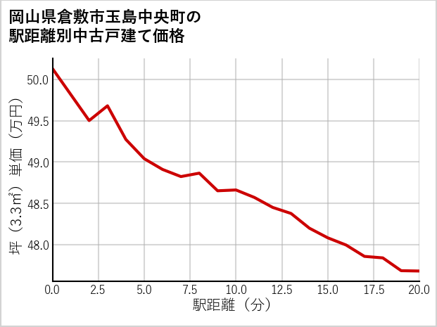 岡山県倉敷市玉島中央町の徒歩距離別の中古戸建て坪単価