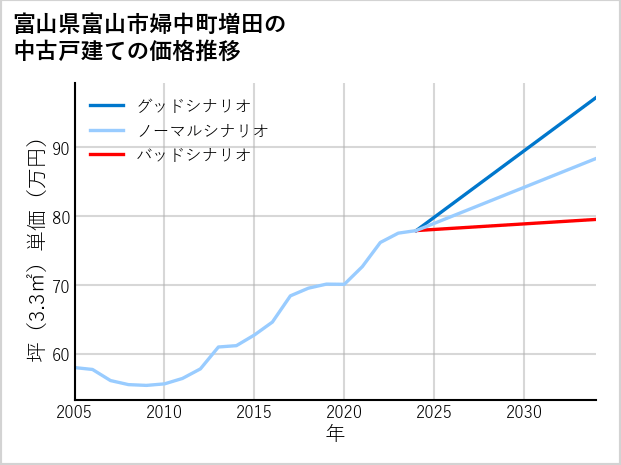 富山県富山市婦中町増田の中古戸建て価格推移