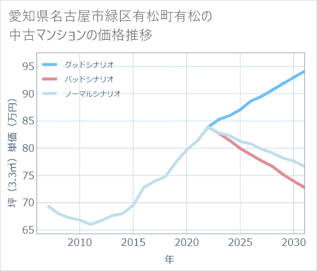 愛知県名古屋市緑区有松町有松の中古マンション価格推移