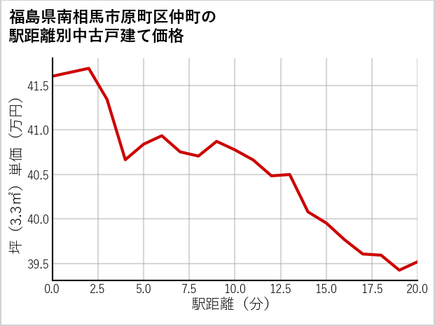 福島県南相馬市原町区仲町の徒歩距離別の中古戸建て坪単価