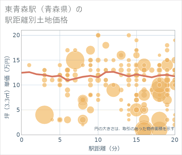 東青森駅(青森県)の徒歩距離別の土地坪単価