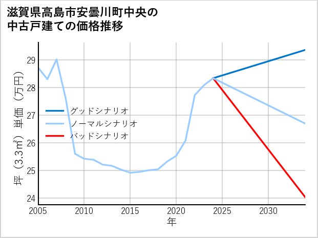 滋賀県高島市安曇川町中央の中古戸建て価格推移