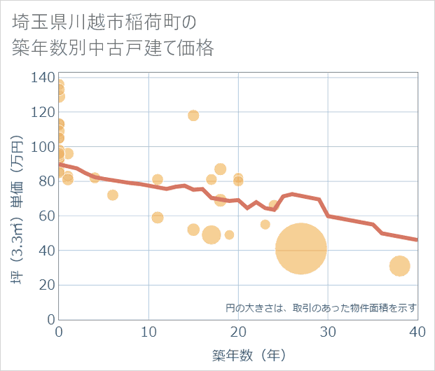 埼玉県川越市稲荷町の築年数別の中古戸建て坪単価
