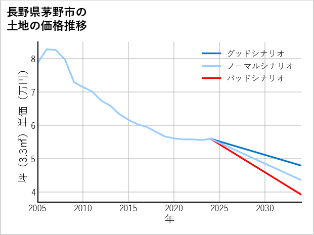 長野県茅野市の土地価格推移