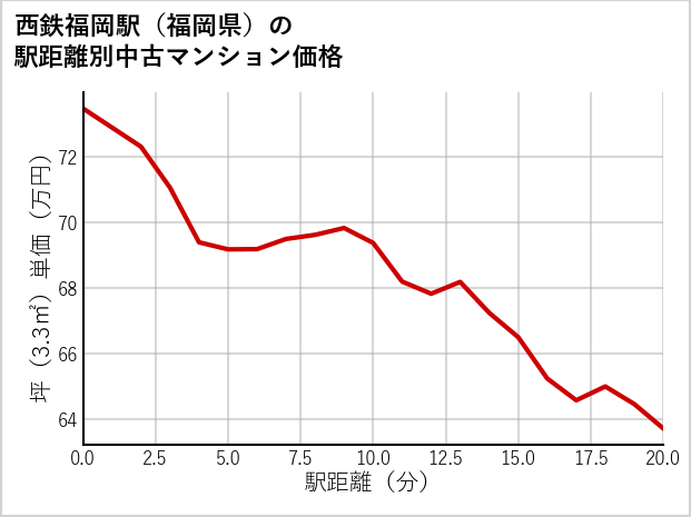 西鉄福岡駅（福岡県）の徒歩距離別の中古マンション坪単価