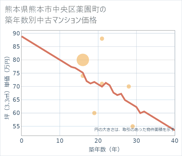 熊本県熊本市中央区薬園町の築年数別の中古マンション坪単価