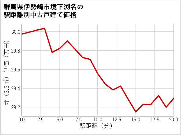群馬県伊勢崎市境下渕名の徒歩距離別の中古戸建て坪単価