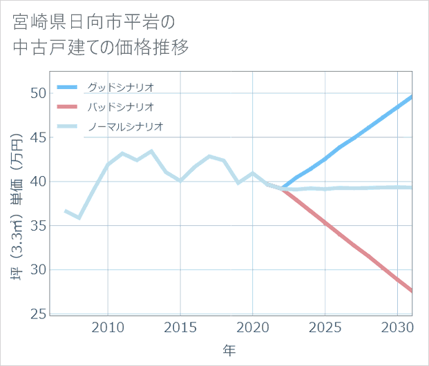 宮崎県日向市平岩の中古戸建て価格推移