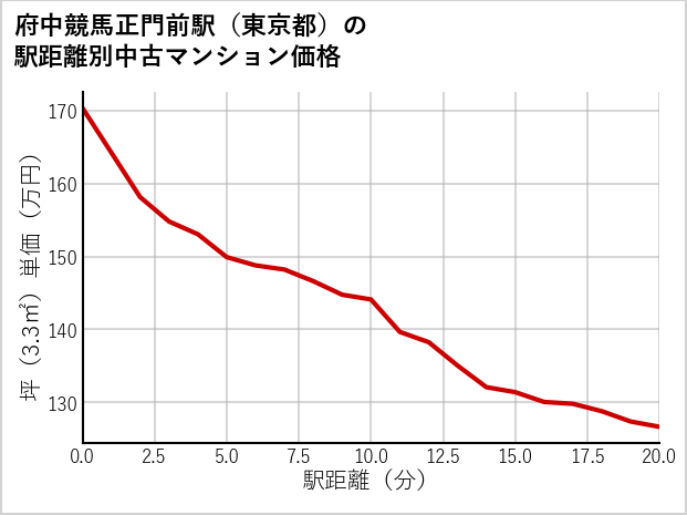 府中競馬正門前駅（東京都）の徒歩距離別の中古マンション坪単価