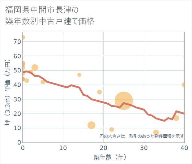 福岡県中間市長津の築年数別の中古戸建て坪単価