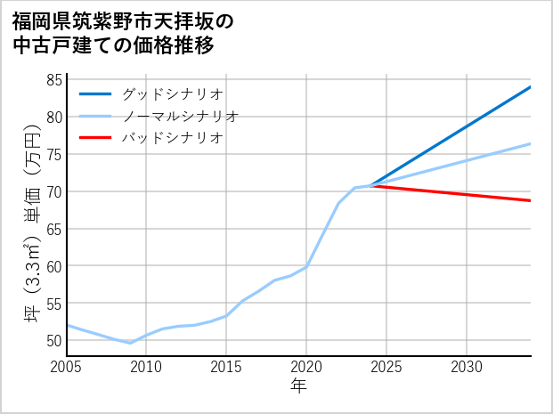 福岡県筑紫野市天拝坂の中古戸建て価格推移