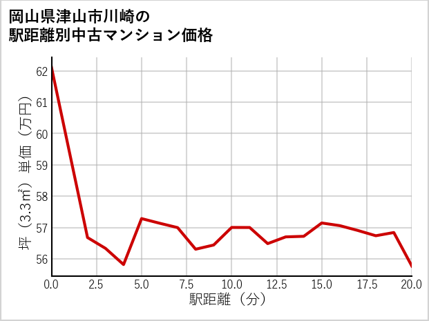 岡山県津山市川崎の徒歩距離別の中古マンション坪単価