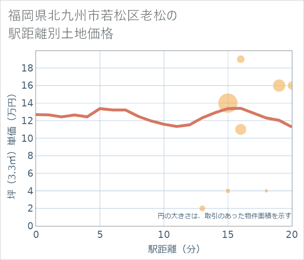 福岡県北九州市若松区老松の徒歩距離別の土地坪単価
