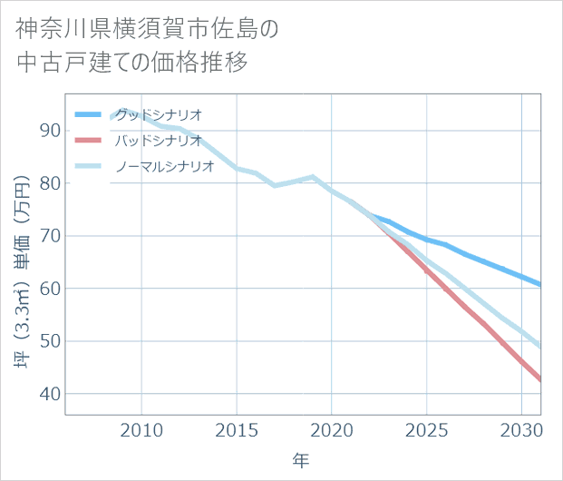 神奈川県横須賀市佐島の中古戸建て価格推移