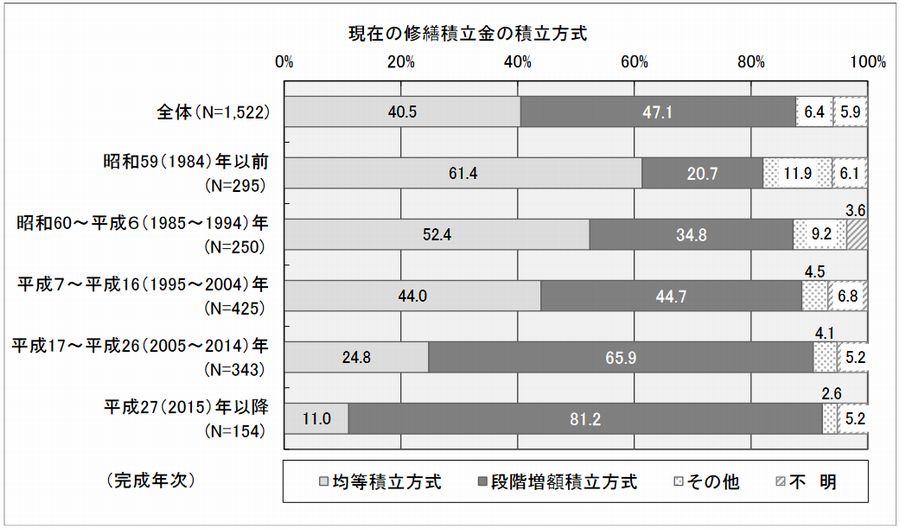 完成年次別の修繕積立金の積立方式（出典：令和5年度マンション総合調査）