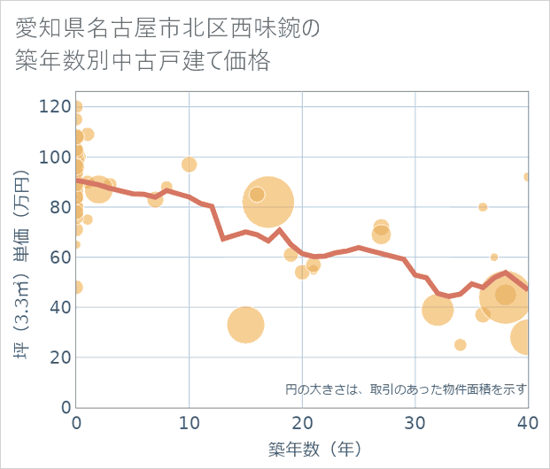 愛知県名古屋市北区西味鋺の築年数別の中古戸建て坪単価