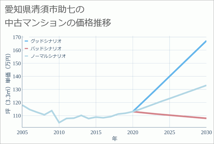 愛知県清須市助七の中古マンション価格推移