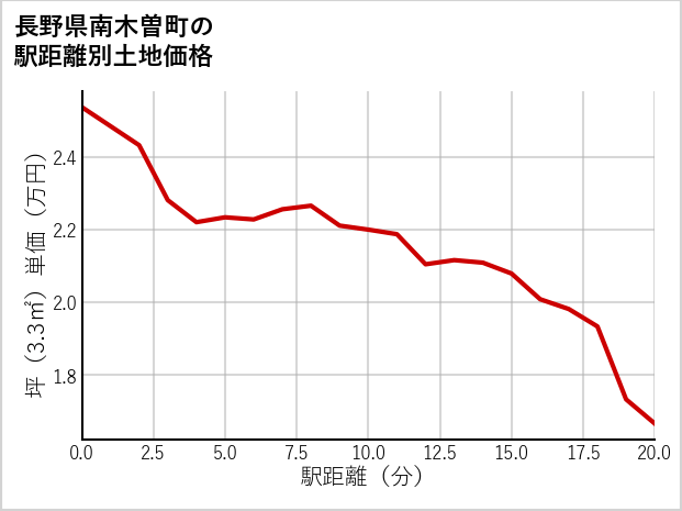 長野県南木曽町の徒歩距離別の土地坪単価