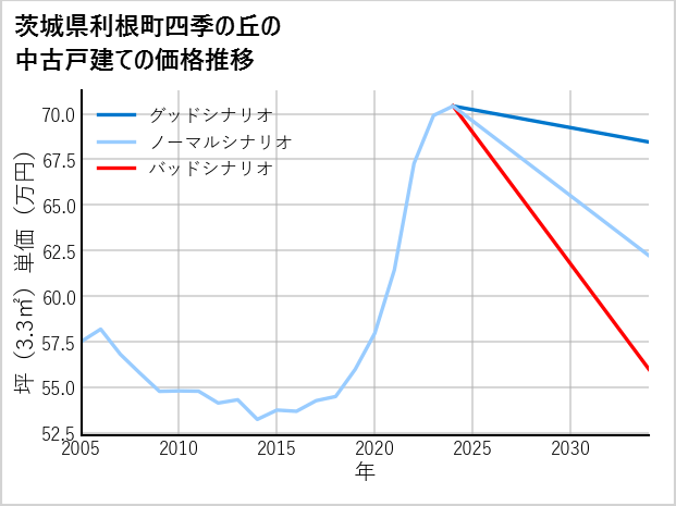 茨城県利根町四季の丘の中古戸建て価格推移
