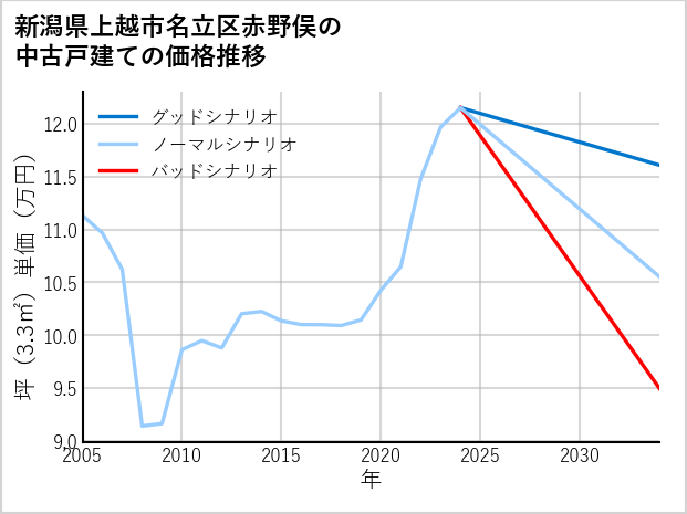 新潟県上越市名立区赤野俣の中古戸建て価格推移