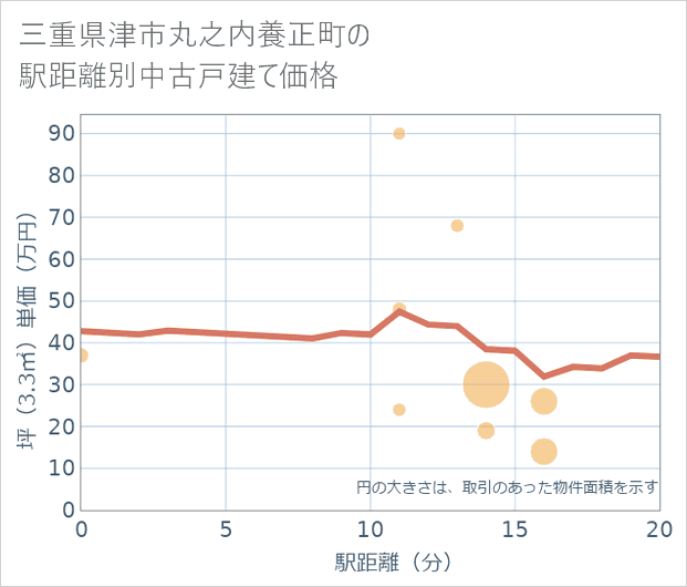 三重県津市丸之内養正町の徒歩距離別の中古戸建て坪単価