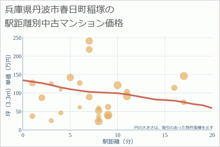 兵庫県丹波市春日町稲塚の徒歩距離別の中古マンション坪単価