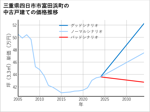 三重県四日市市富田浜町の中古戸建て価格推移